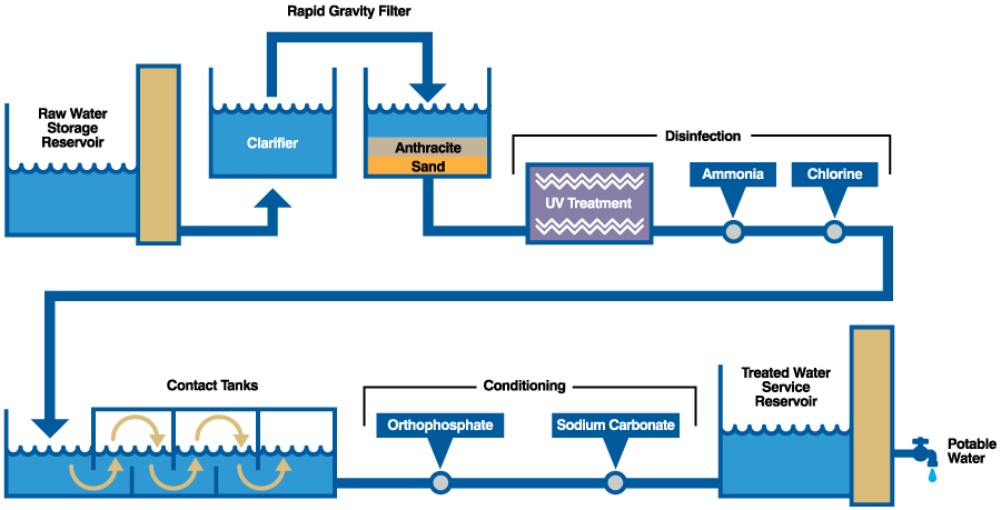 Water Treatment Process Flow Diagram