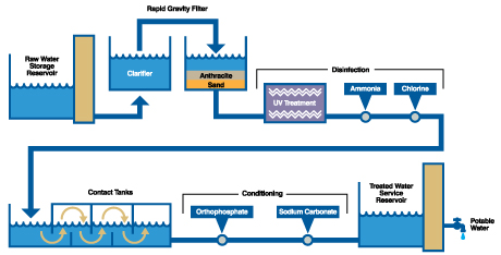 treatment water process supply diagram works looking after larger please services