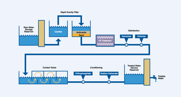 The water treatment process