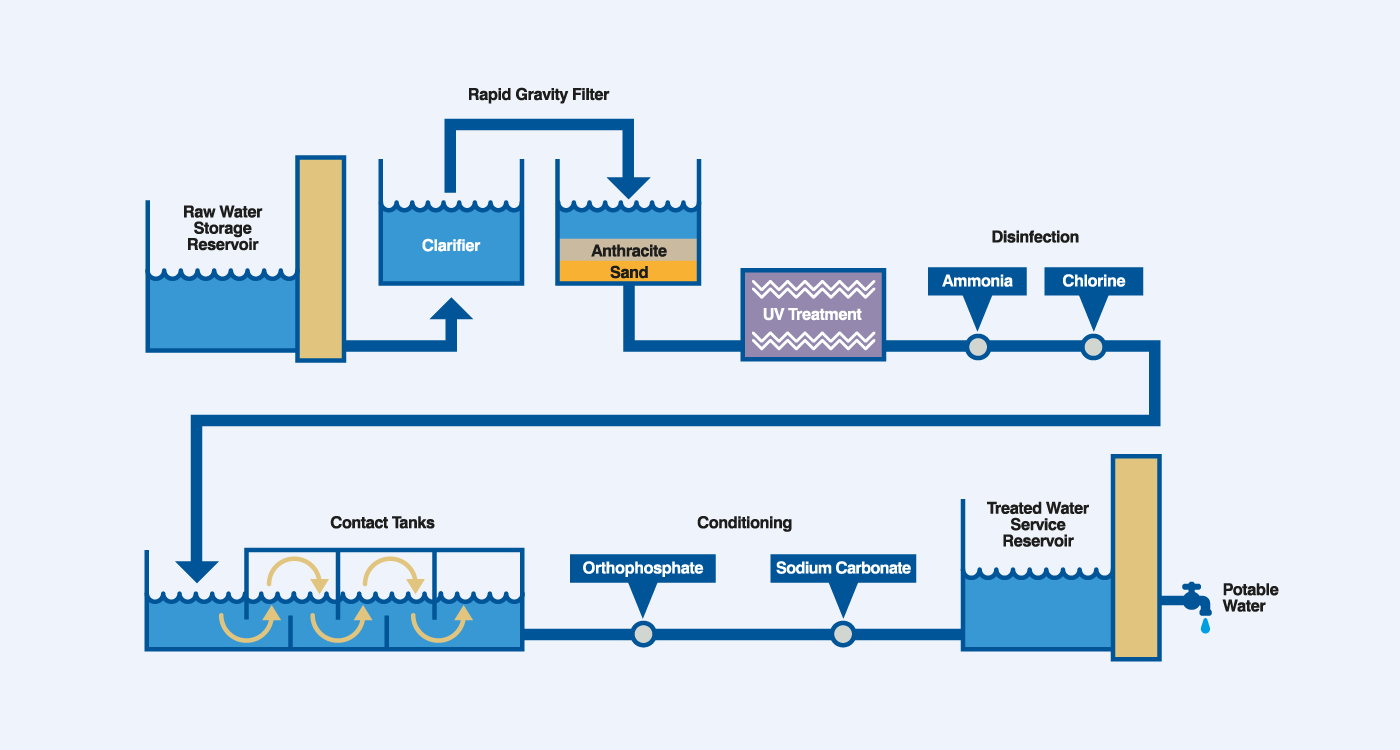 The Water Treatment Process