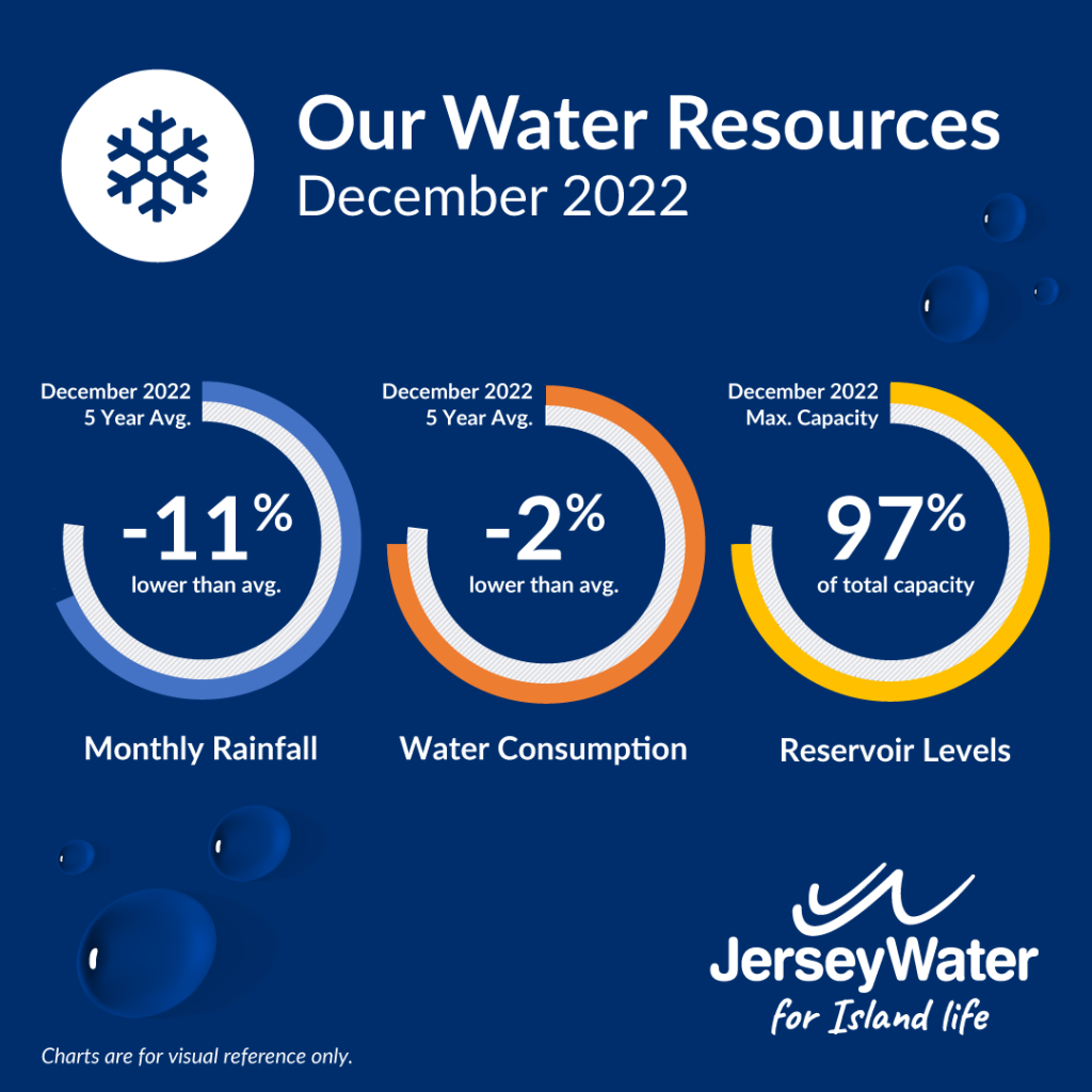 jw-operational-data-monthly-infographic-december-2022